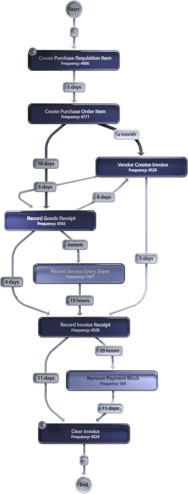 A graph showing a flow of a purchase to pay process.