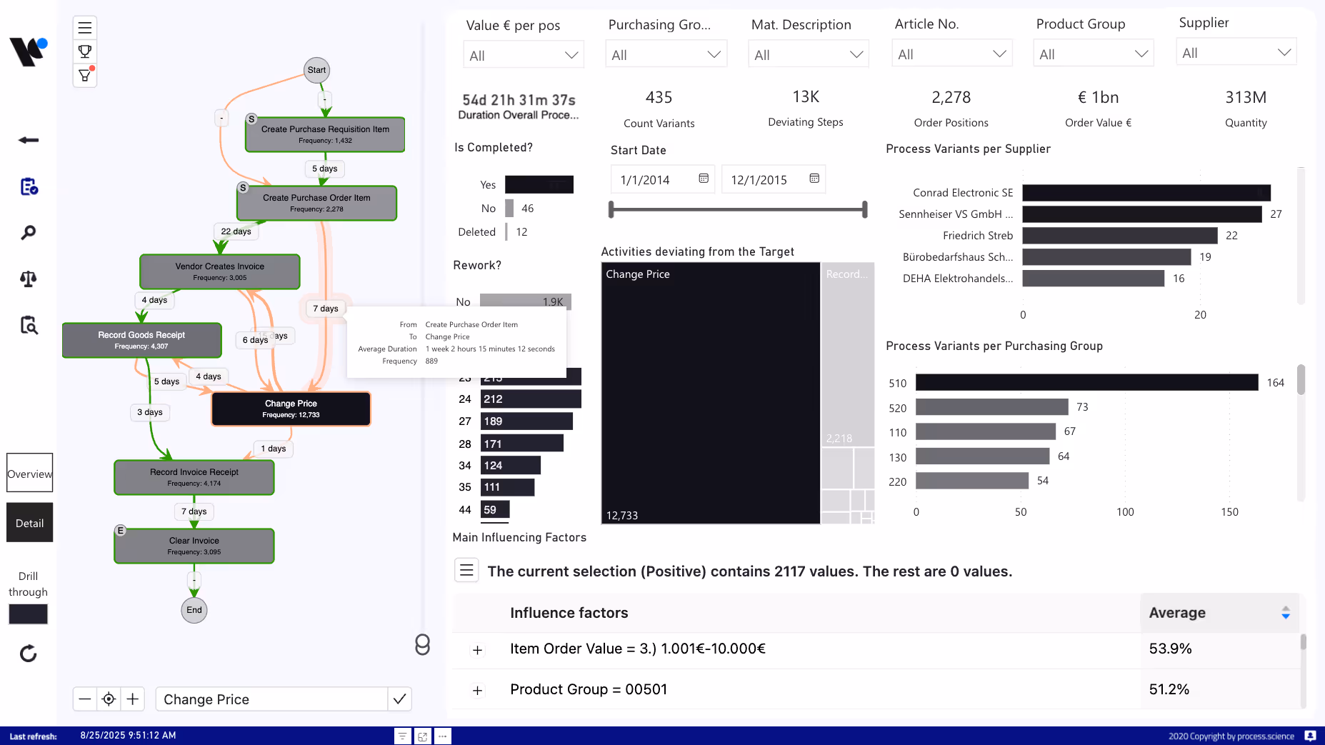 Showing a purchasing process withing a dashboard and root causes for price changes.