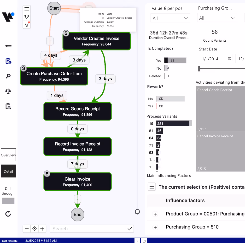 A process graph showing maverick buying within a purchasing process.