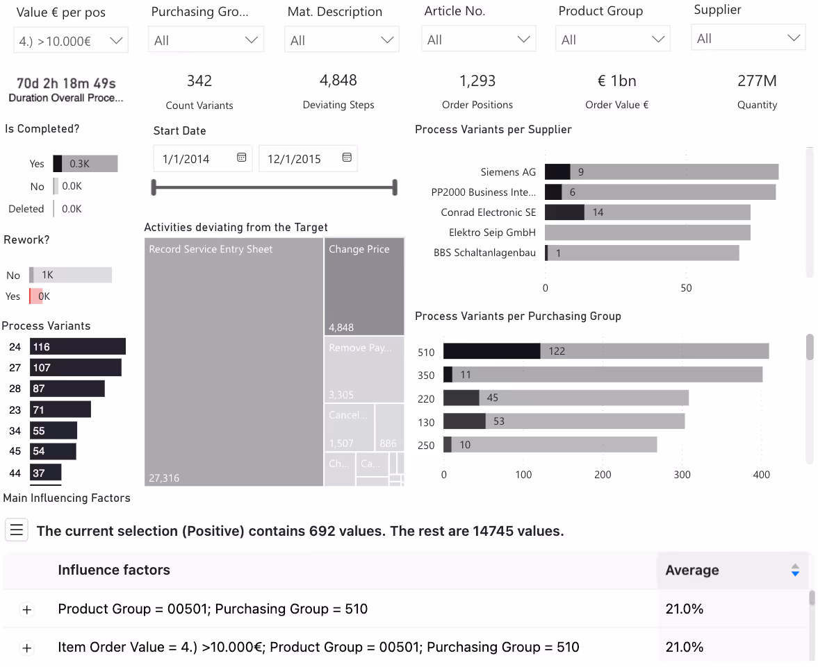 Dashboard showing the detailed root causes of changes in the process.