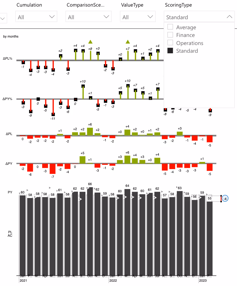 Dashboard showing the different perspectives.