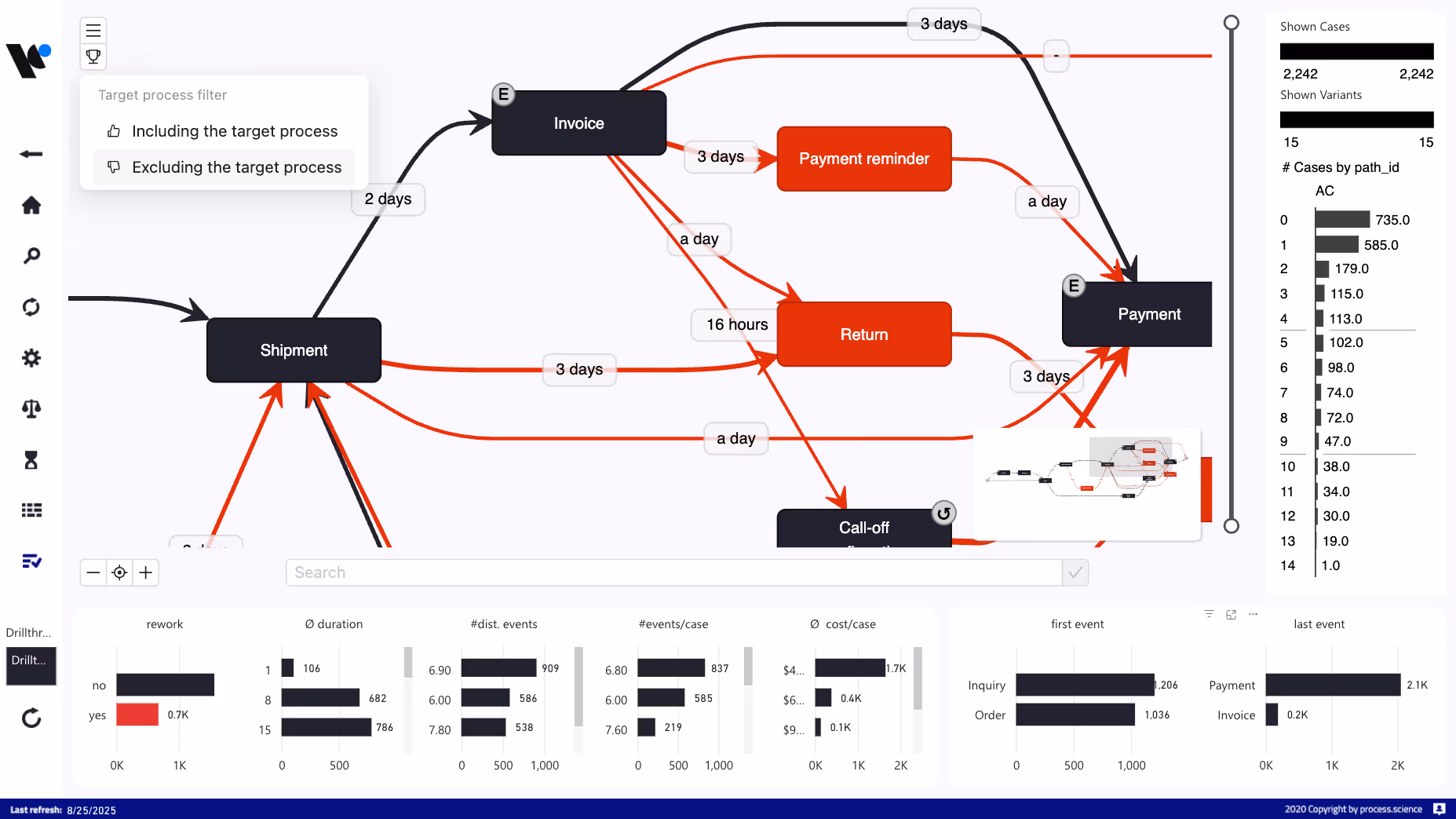 Conformance page of the process performance management dashboard.