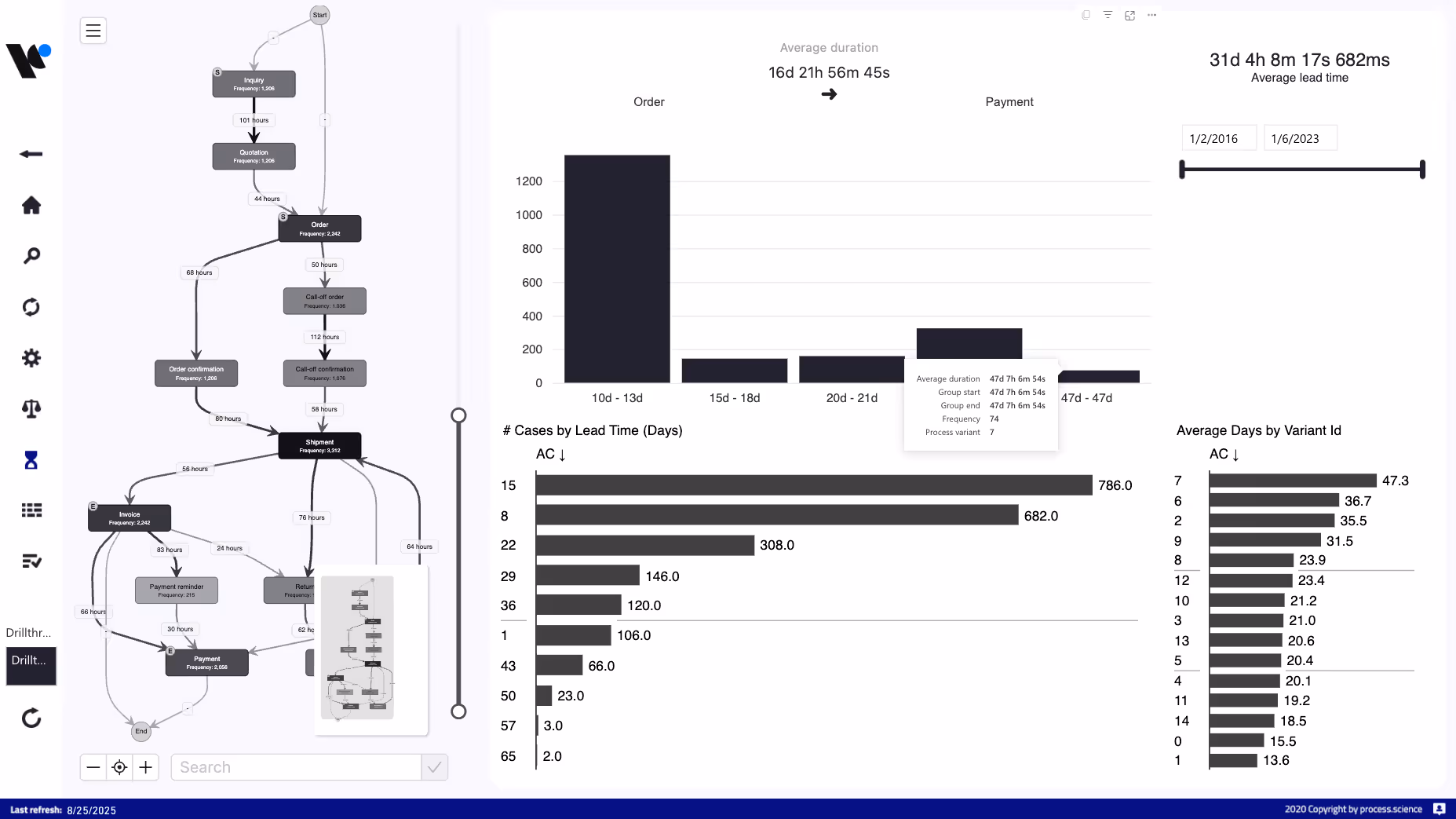 Lead times page of the process performance management dashboard.
