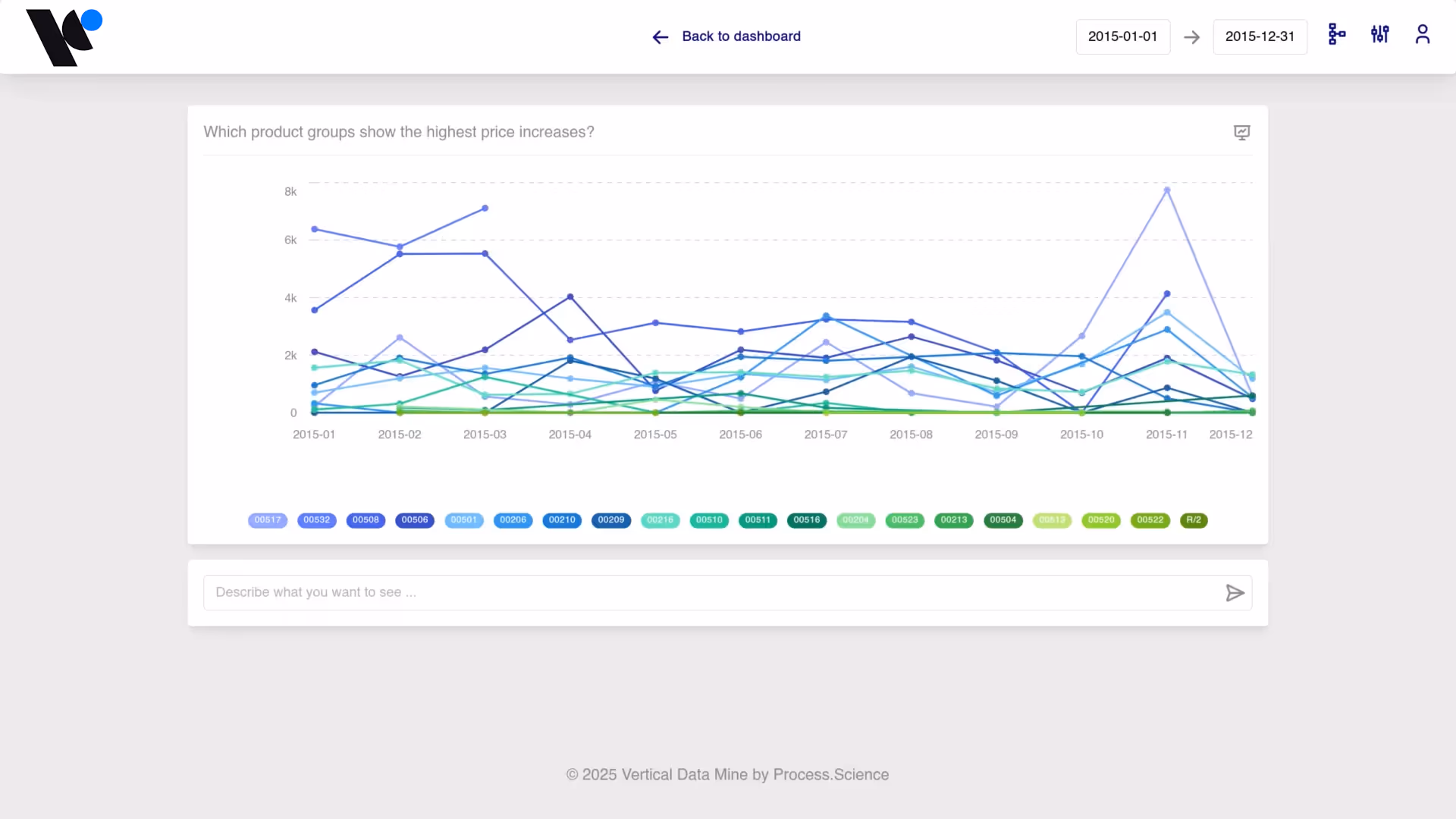 Process.Science Intellgicence Dashboard showing a line chart.