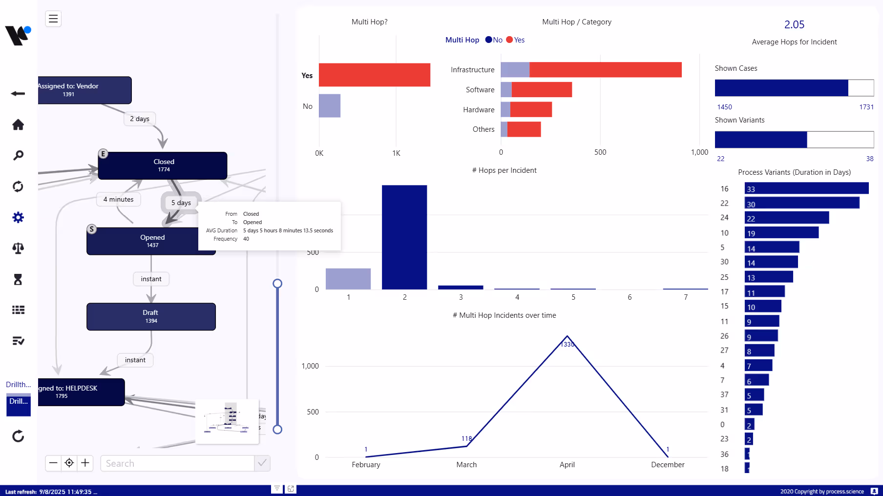 Process.Science Service Management Multi Hop Dashboard in Power BI