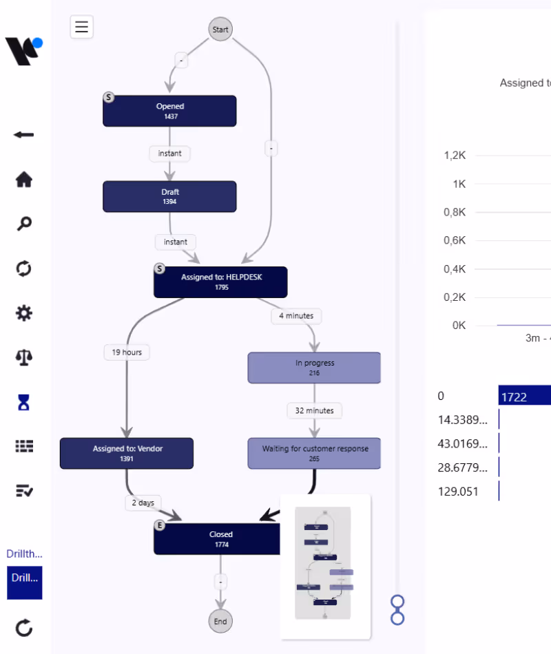 Process.Science Service Management Lead Times Dashboard in Power BI