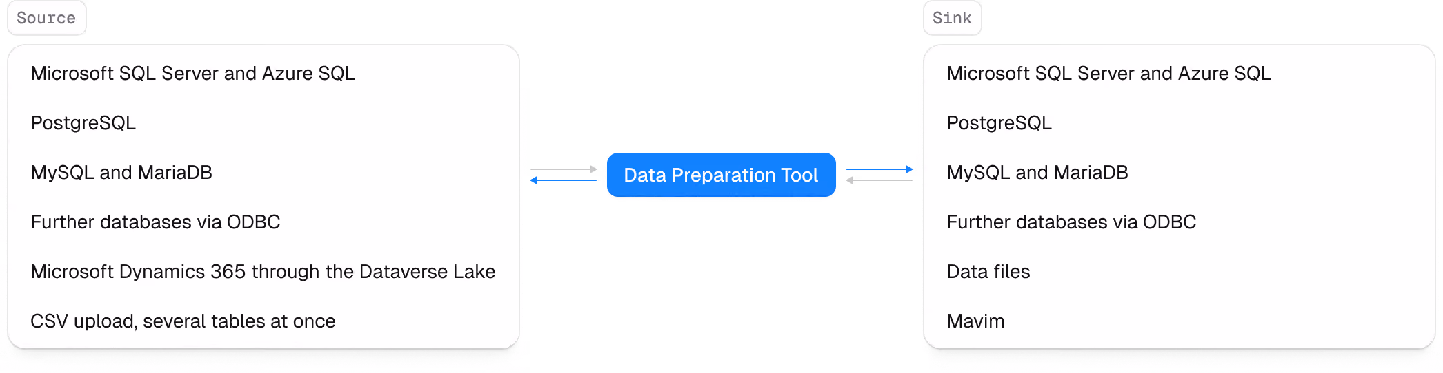 رسم تخطيطي لاتصالات Data Preparation Tool بأنظمة المصدر والوجهة: قواعد البيانات وDynamics 365 وPower BI وProcess.Science Intelligence