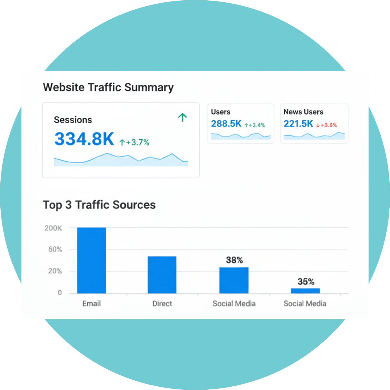 Website traffic summary showing sessions, users, and top traffic sources with bar charts and growth percentages.