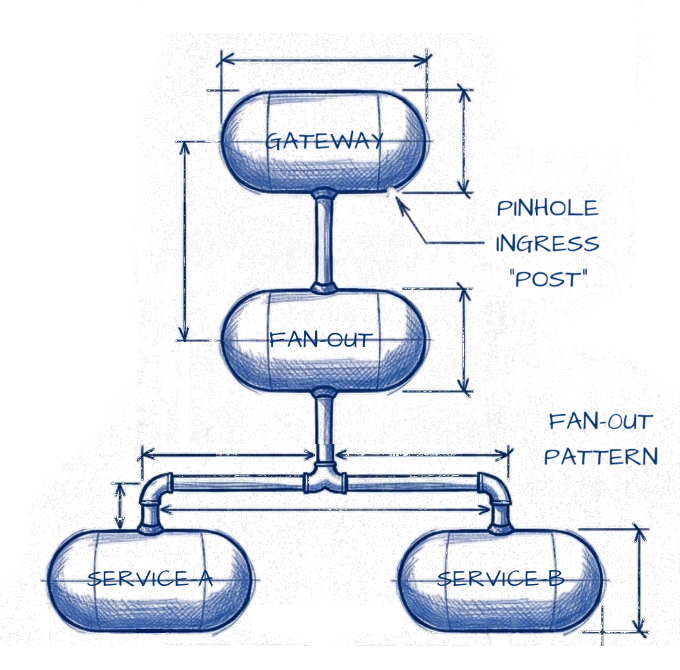 A 4-pod application fan-out network