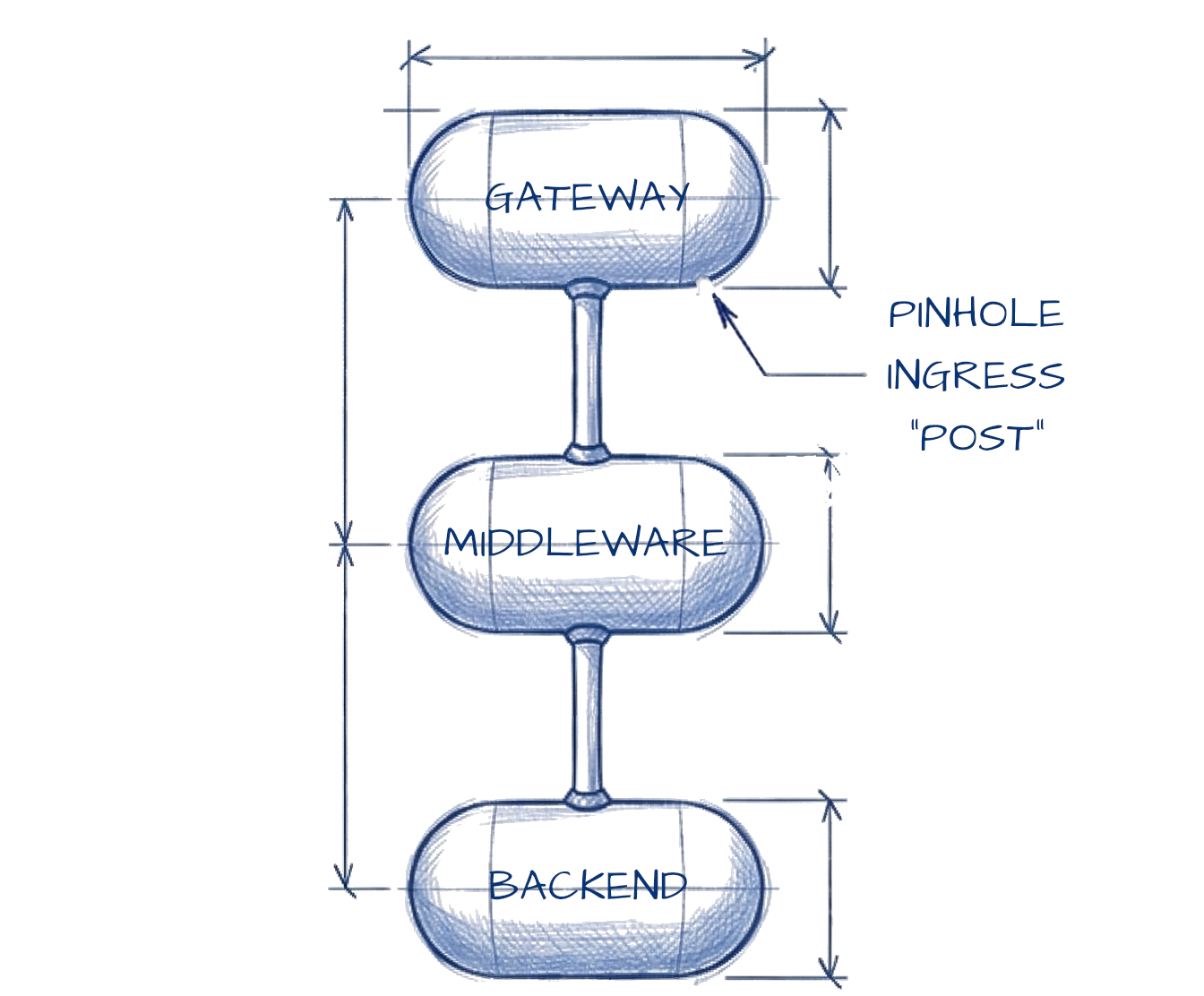 3-pod serial relay app network blueprint