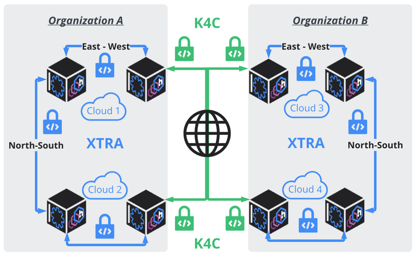 Schematic graphic of XTRA and K4C complete protective coverage