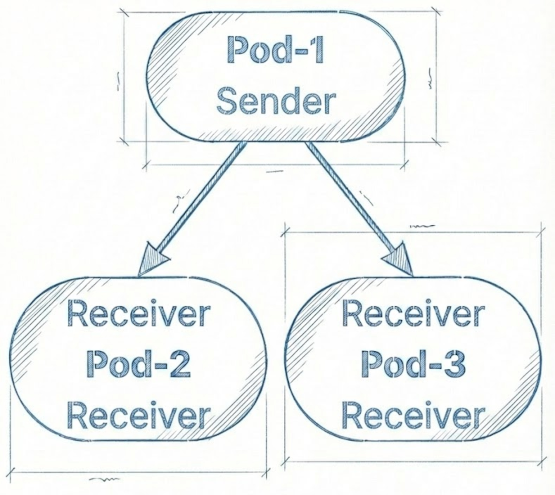 A styleized line drawing of a three-pod application network in a fan-out pattern