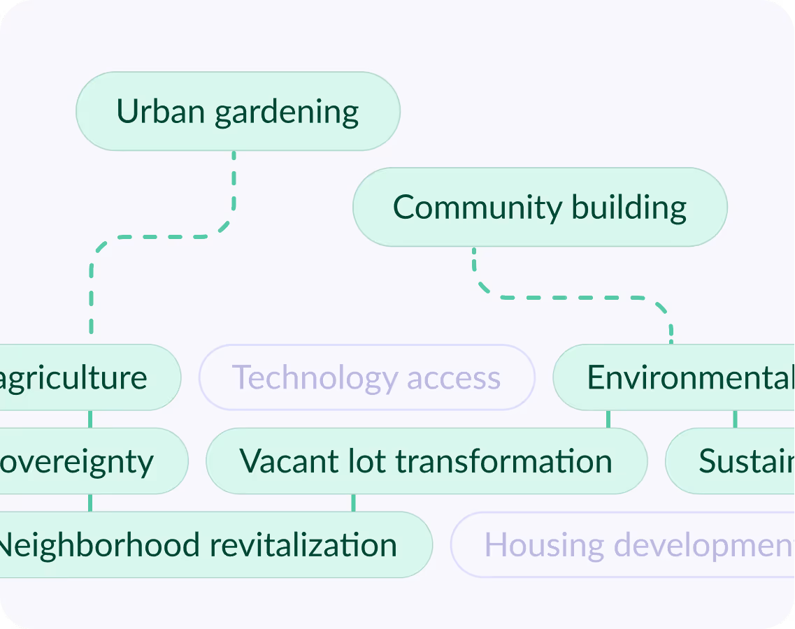 Diagram showing connections between community topics including urban gardening, community building, agriculture, environmental issues, vacant lot transformation, and neighborhood revitalization.