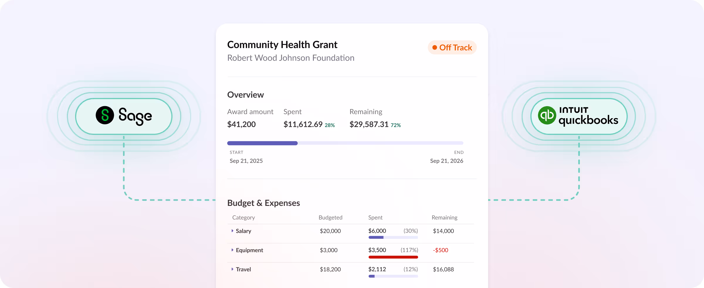 Community Health Grant overview and budget showing award amount $41,200, spent $11,613, and remaining $29,587 with expenses in salary, equipment, and travel categories, connected to Sage and QuickBooks logos.