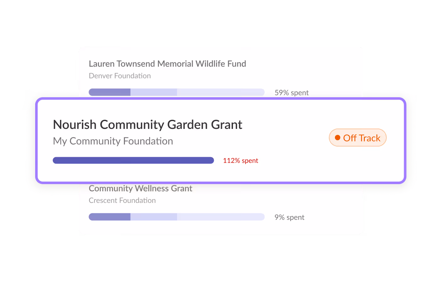 Three grant cards showing funds spent: Lauren Townsend Memorial Wildlife Fund 59% spent, Nourish Community Garden Grant 112% spent marked Off Track, and Community Wellness Grant 9% spent.