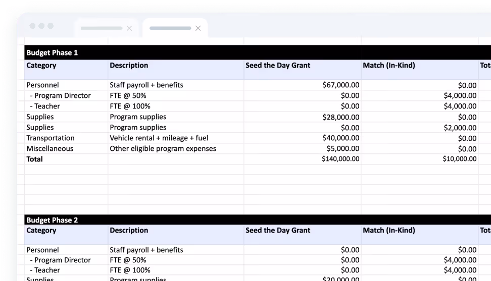 Spreadsheet showing Budget Phase 1 and Phase 2 with categories for personnel, supplies, transportation, and miscellaneous expenses, detailing Seed the Day Grant and Match In-Kind amounts.