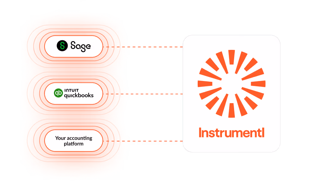 Diagram showing integration of Sage, Intuit QuickBooks, and Your accounting platform with Instrumentl, connected by dotted lines to its orange circular logo.