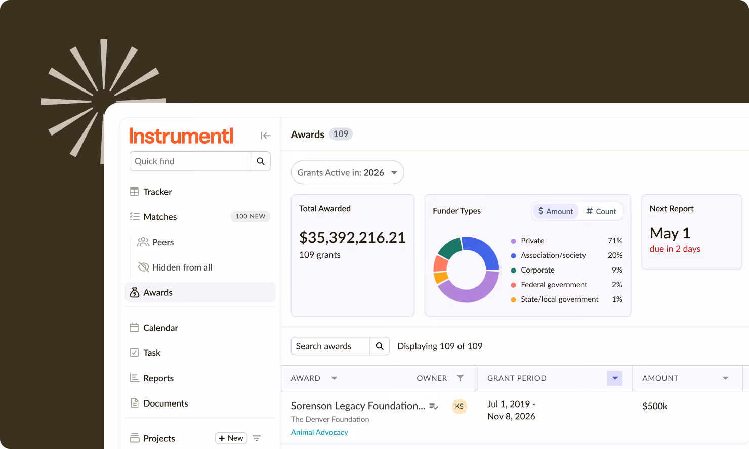 Instrumentl awards dashboard showing total grants $35.4M, funder types pie chart, and next report due May 1.