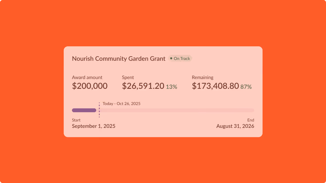 Dashboard showing Nourish Community Garden Grant with $200K award, $26,591 spent, $173,409 remaining, on track status.