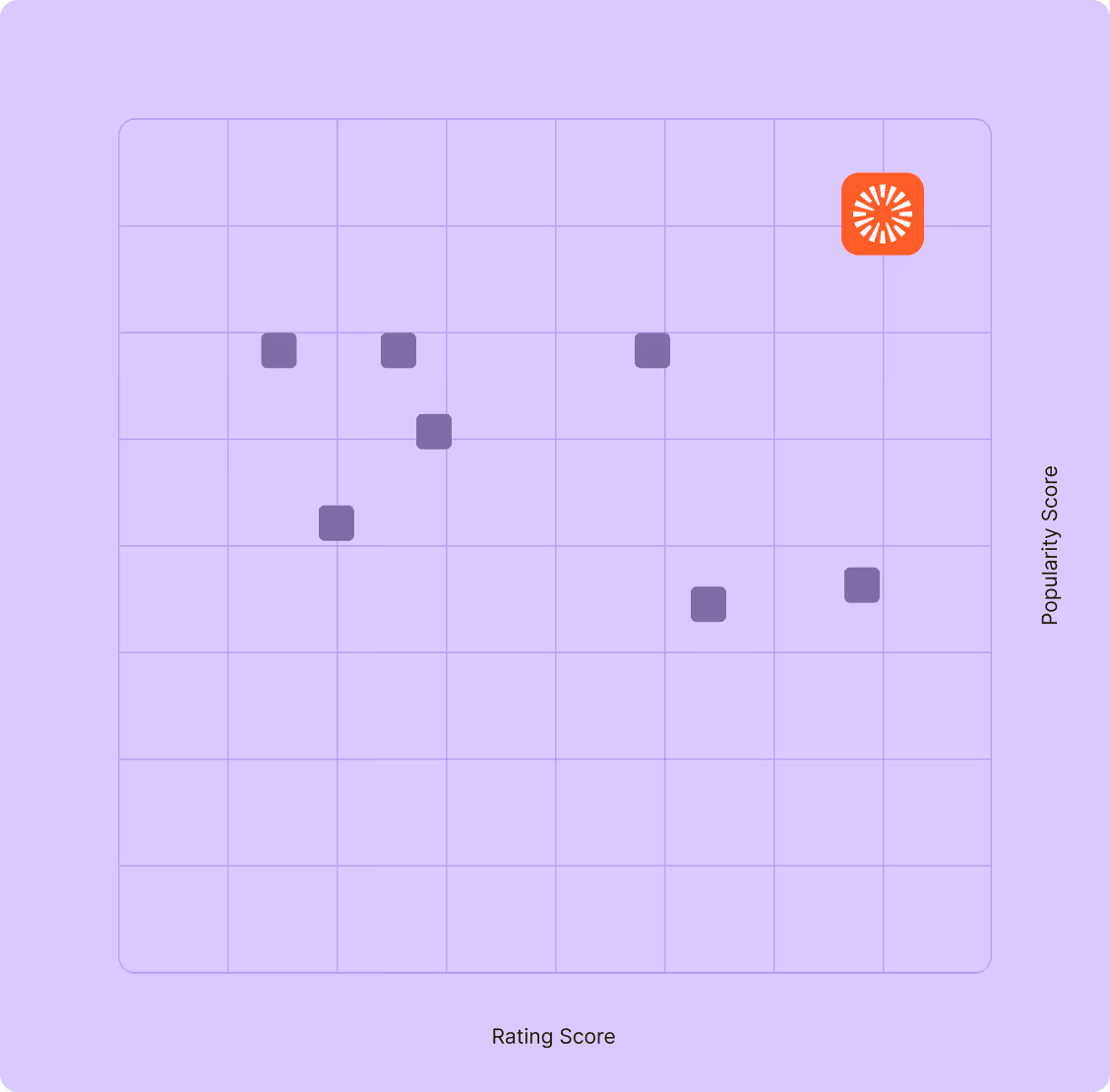 Scatter plot with squares showing data points, one red highlighted in top right corner.