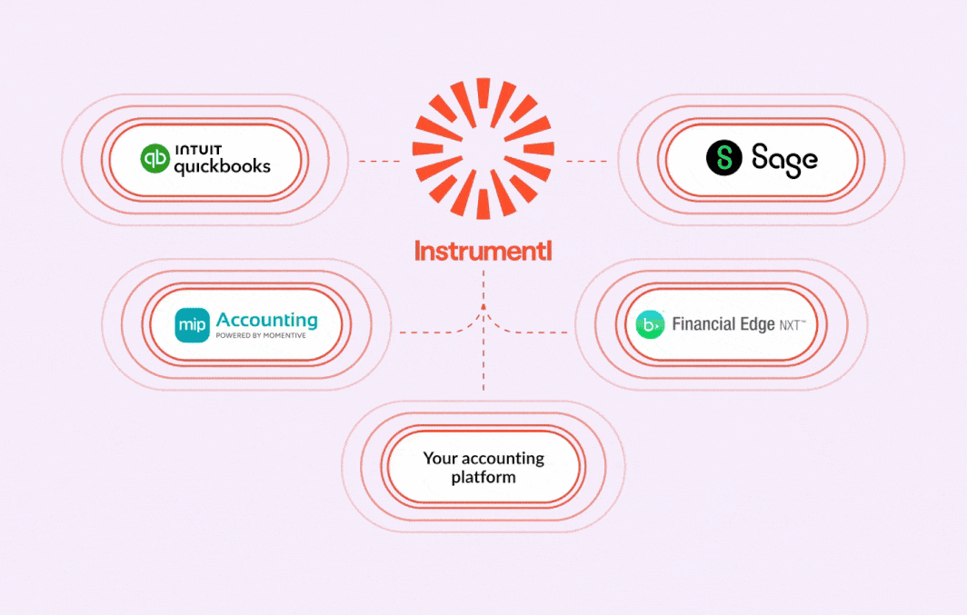 Animation showing Instrumentl logo at the center connecting with accounting platforms: QuickBooks, Sage, MIP Accounting, Financial Edge NXT, and a generic 'Your accounting platform' icon.