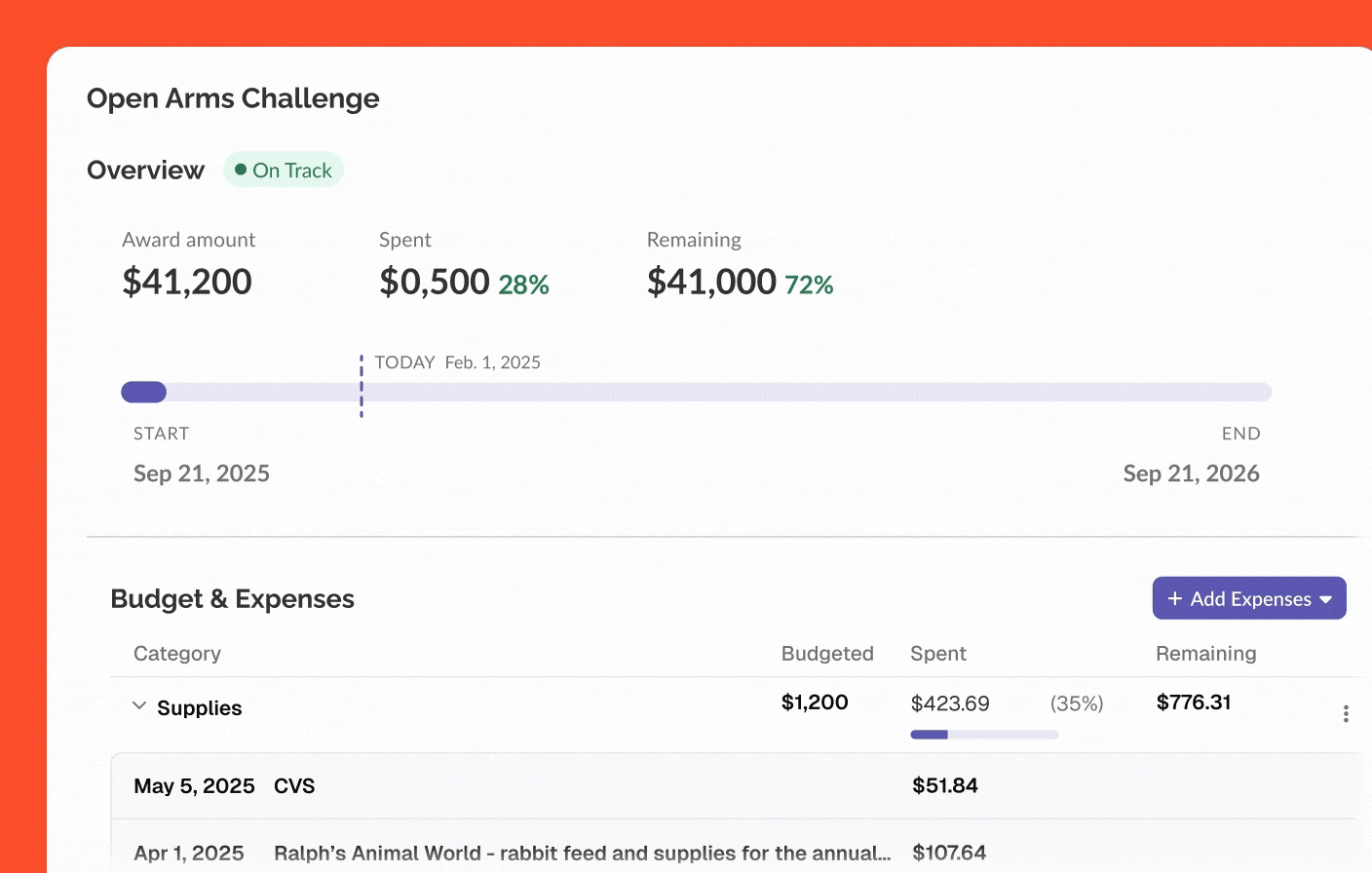 Budget summary for Open Arms Challenge showing $41,200 award amount, $11,500 spent (28%), and $29,700 remaining (72%) with timeline from Sep 21, 2023 to Sep 21, 2026. Under Budget & Expenses, Supplies category shows $1,200 budgeted, $423.69 spent (35%), and $776.31 remaining, detailing expenses including $51.84 at CVS on May 5, 2025, and $107.64 at Ralph’s Animal World for rabbit feed and supplies.