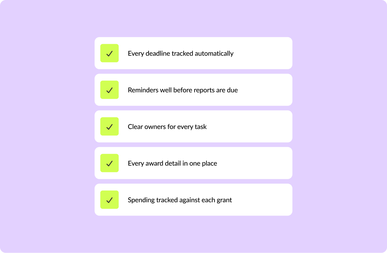 List of five features with green checkmark icons on a purple background: Every deadline tracked automatically, Reminders well before reports are due, Clear owners for every task, Every award detail in one place, Spending tracked against each grant.