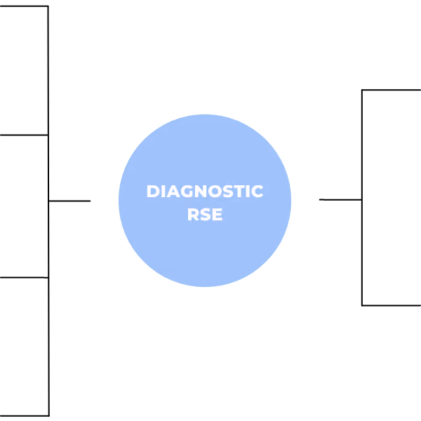 CSR diagnostic framework