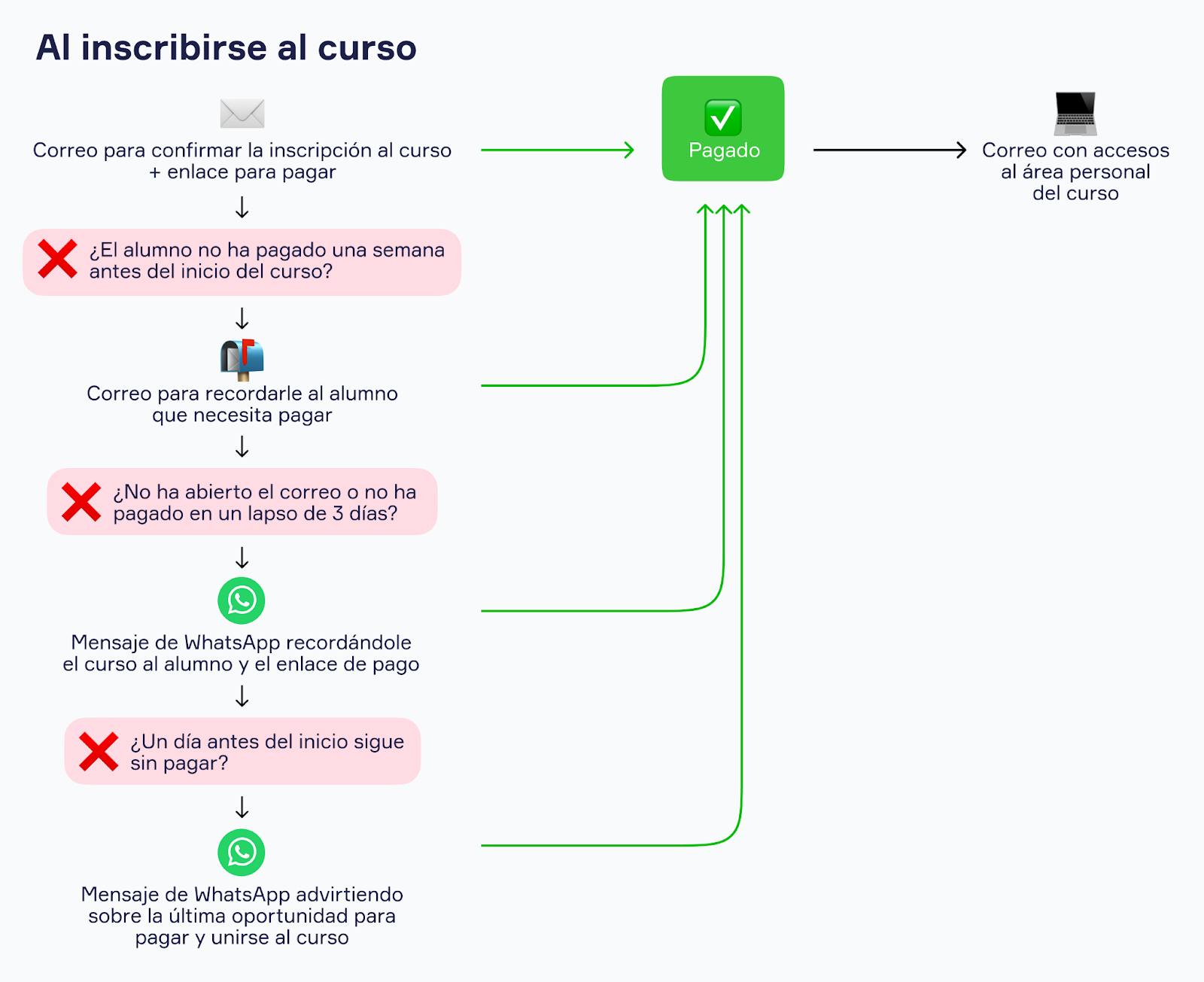 Un ejemplo de la cadena de mensajes de notificación que se puede programar en Simla.com con segmentación