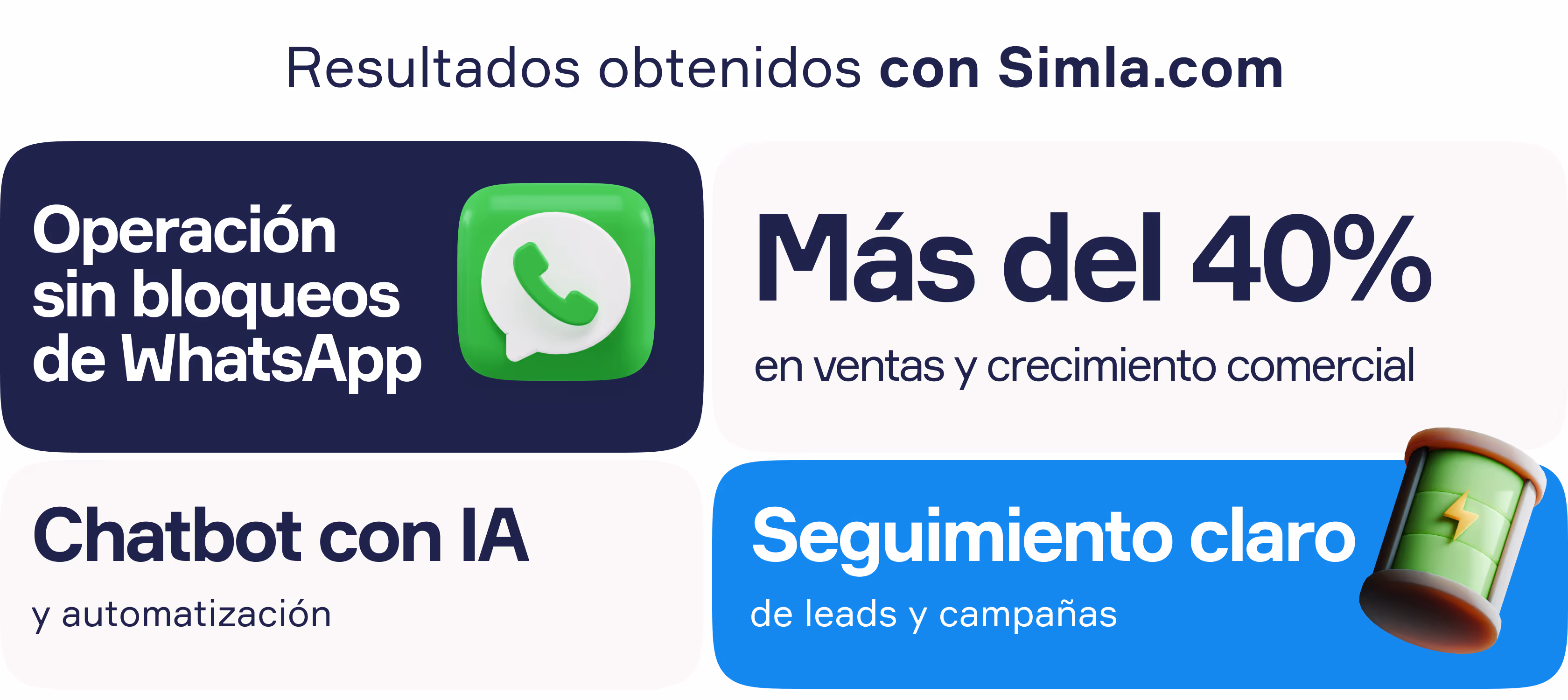 Gráfico de resultados con Simla.com: operación sin bloqueos de WhatsApp, más del 40% en ventas, chatbot con IA y seguimiento claro de leads y campañas