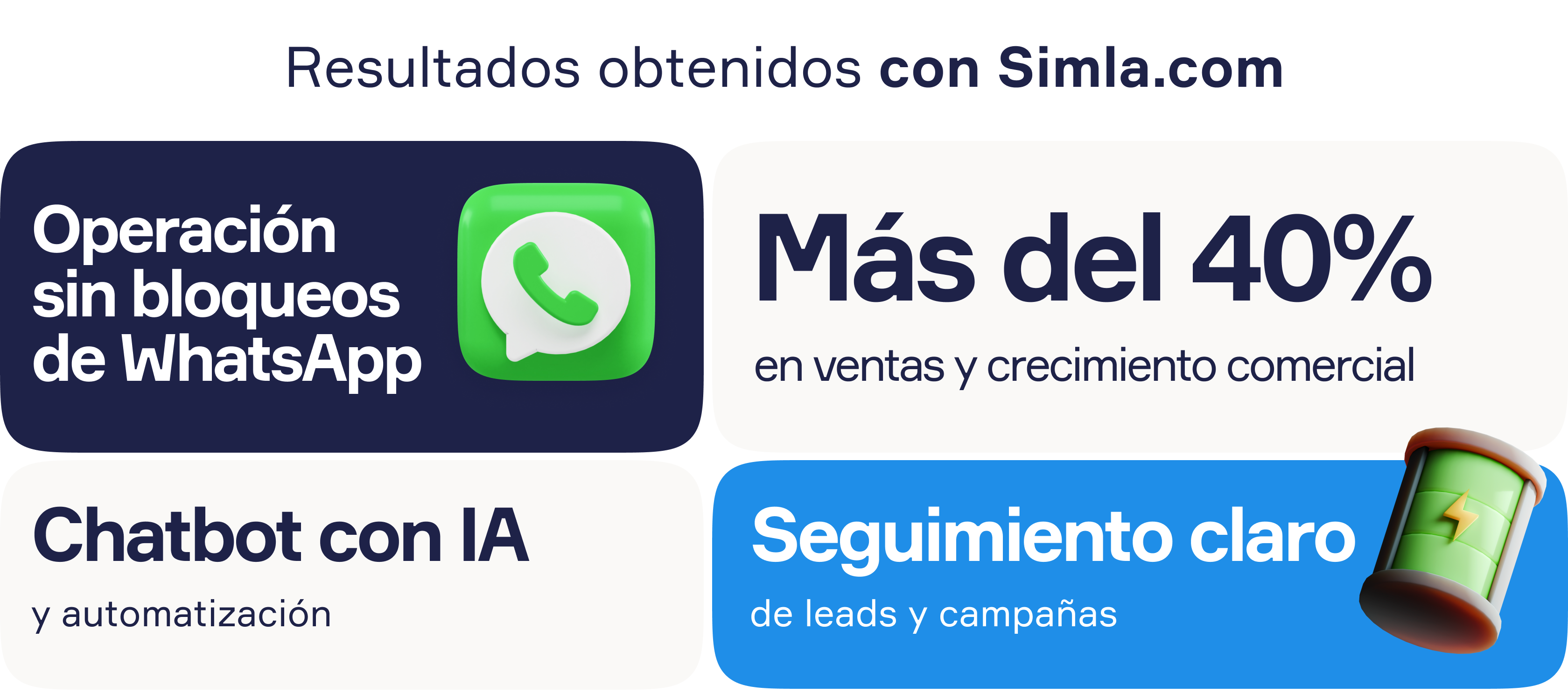Gráfico de resultados con Simla.com: operación sin bloqueos de WhatsApp, más del 40% en ventas, chatbot con IA y seguimiento claro de leads y campañas