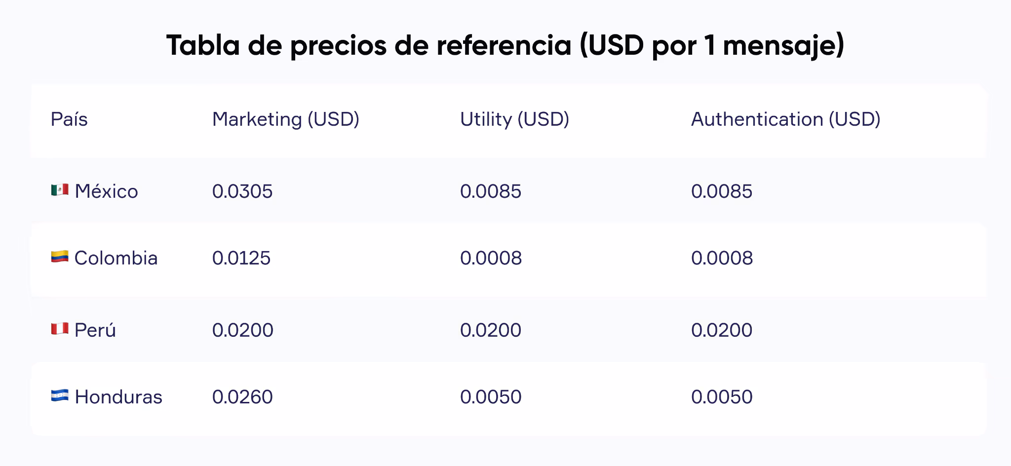 Tarifas de WhatsApp Business API por 1 mensaje: comparación entre México, Colombia, Perú y Honduras