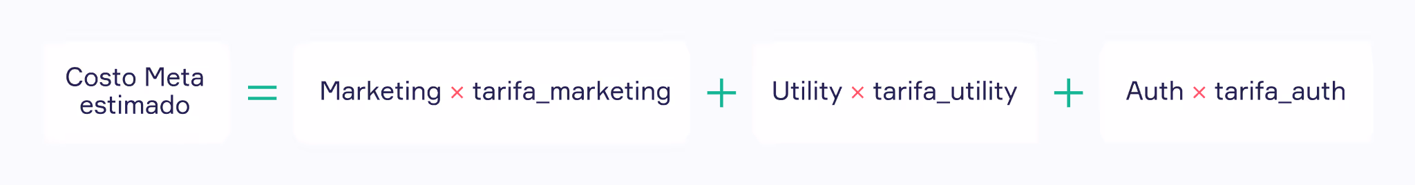Fórmula para calcular el costo meta estimado en WhatsApp Business API: Marketing, Utility y Authentication multiplicados por sus tarifas