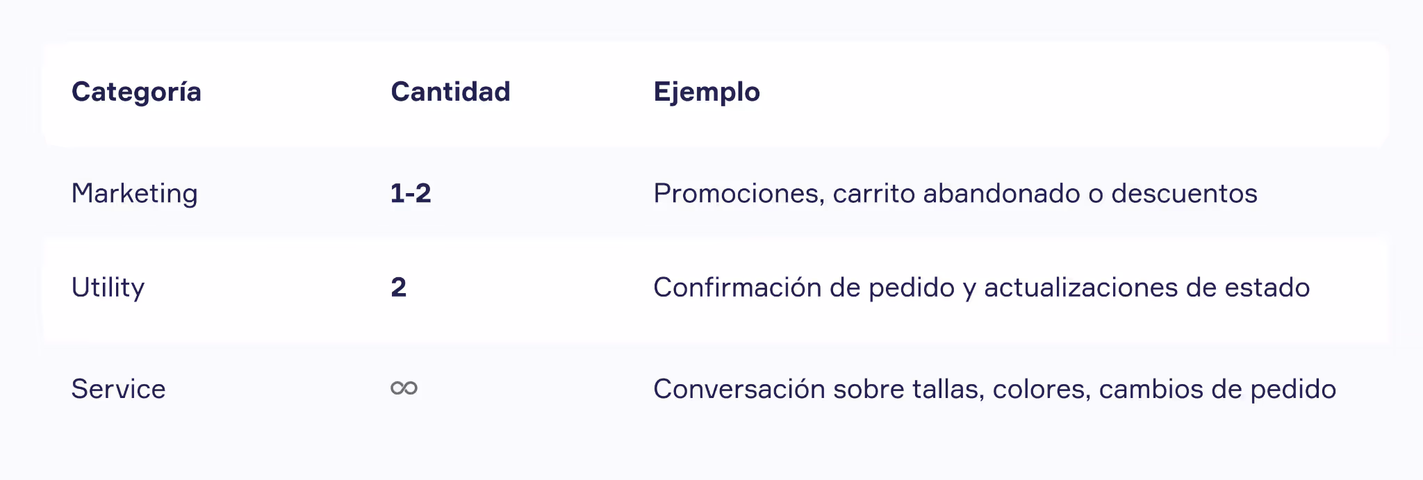 Tabla de mensajes típicos en ecommerce de ropa: Marketing, Utility y Service en WhatsApp API