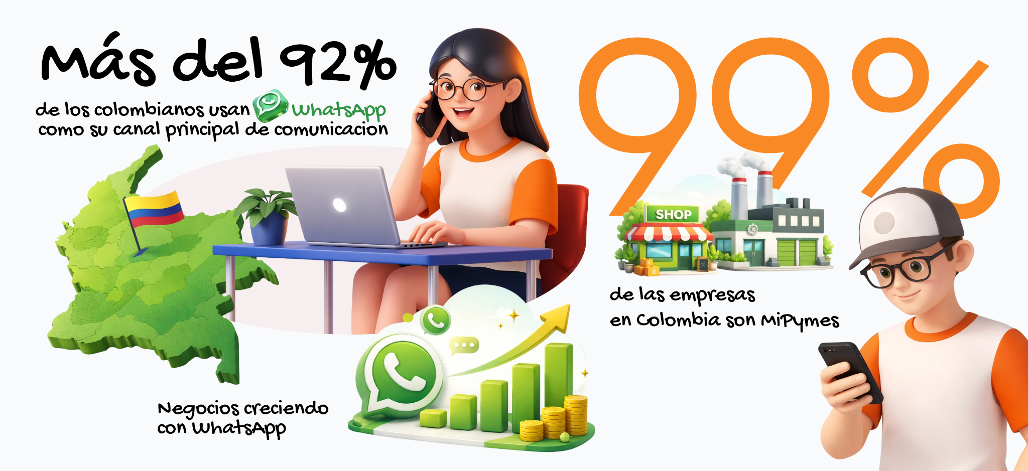 Las estadísticas sobre el uso de WhatsApp en Colombia, mostrando que más del 92% de los colombianos lo usan como su canal principal de comunicación, y el 99% de las empresas en Colombia son MiPymes