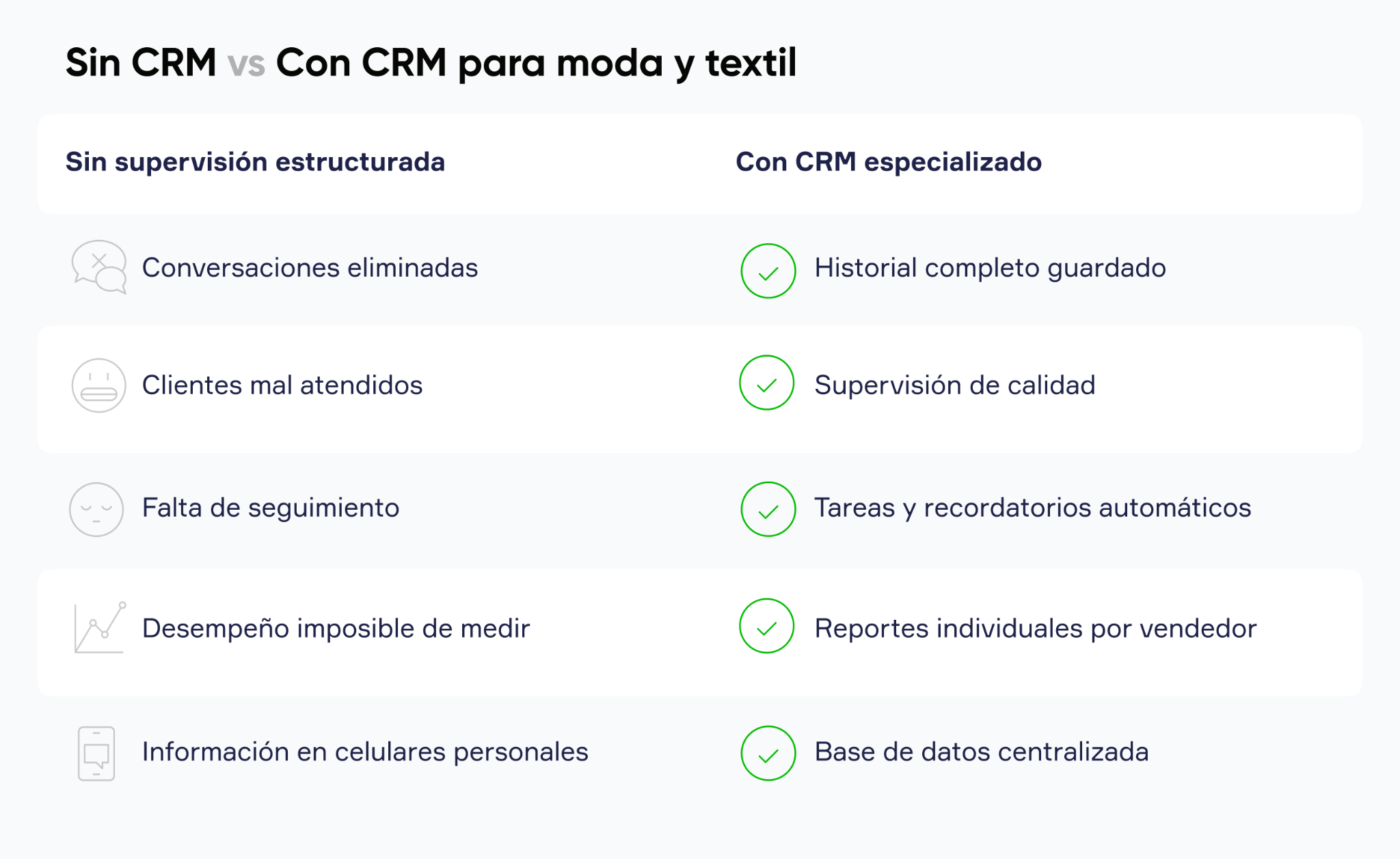 Tabla comparativa de CRM para industria textil mostrando control del equipo comercial, supervisión de conversaciones y medición de rendimiento de vendedores