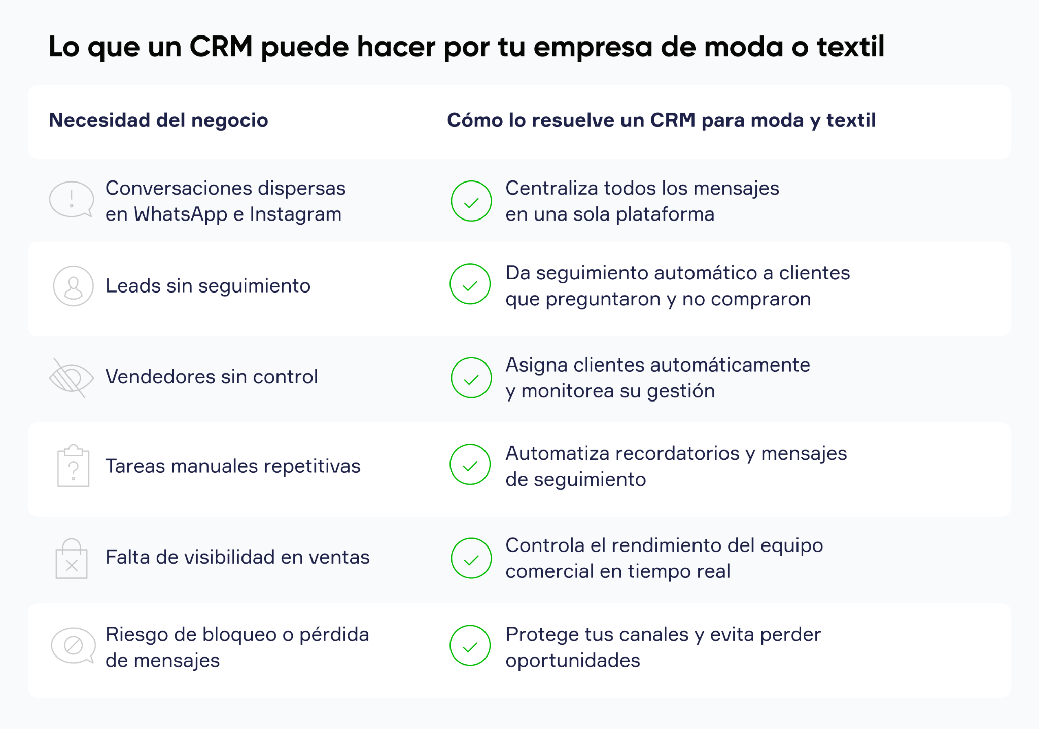 Infografía sobre cómo un CRM para moda y textil centraliza WhatsApp, automatiza ventas, asigna clientes a vendedores y controla el rendimiento del equipo comercial