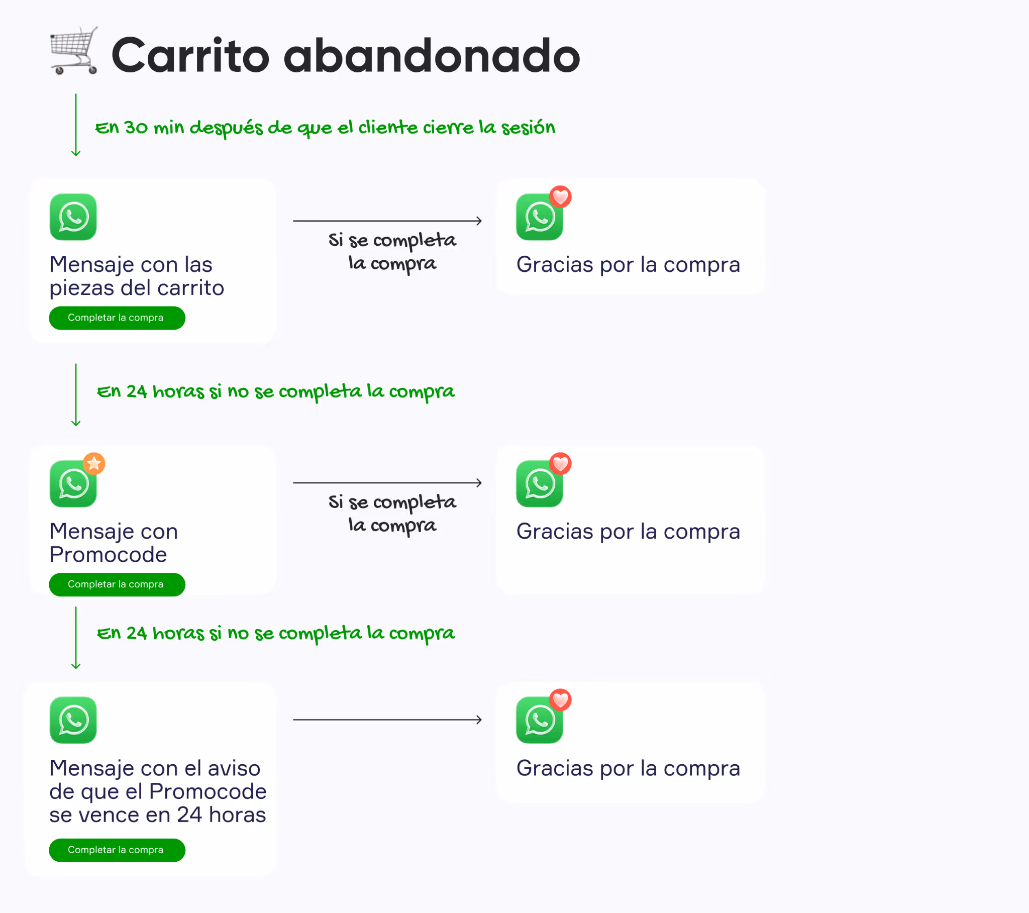 Esquema de automatización de carrito abandonado en un CRM para moda y textil, mostrando envío automático de correos con recordatorio y promocode para recuperar ventas