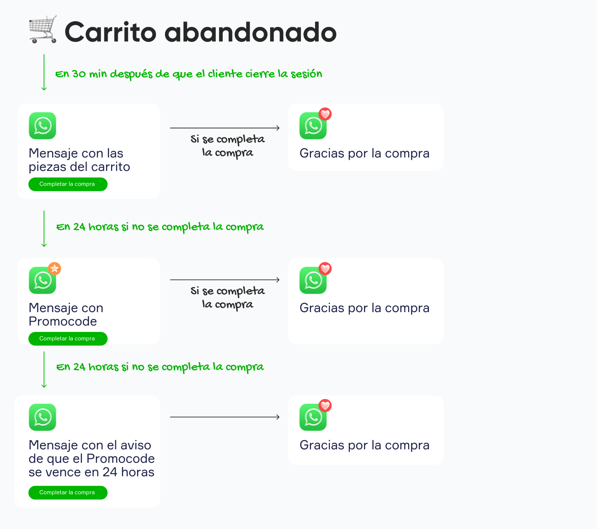 Esquema de automatización de carrito abandonado en un CRM para moda y textil, mostrando envío automático de correos con recordatorio y promocode para recuperar ventas