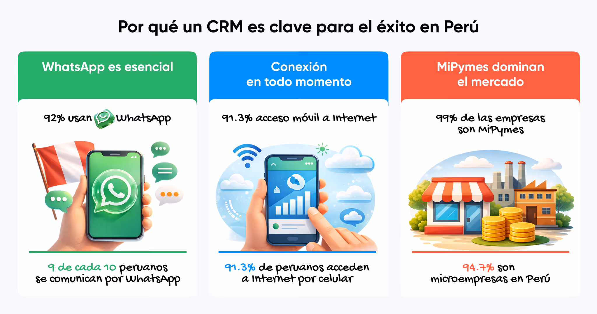 Infografía sobre la importancia de un CRM en Perú, mostrando que 9 de cada 10 peruanos usan mensajería como WhatsApp, el 91.3% accede a internet móvil y el 99% de las empresas son MiPymes