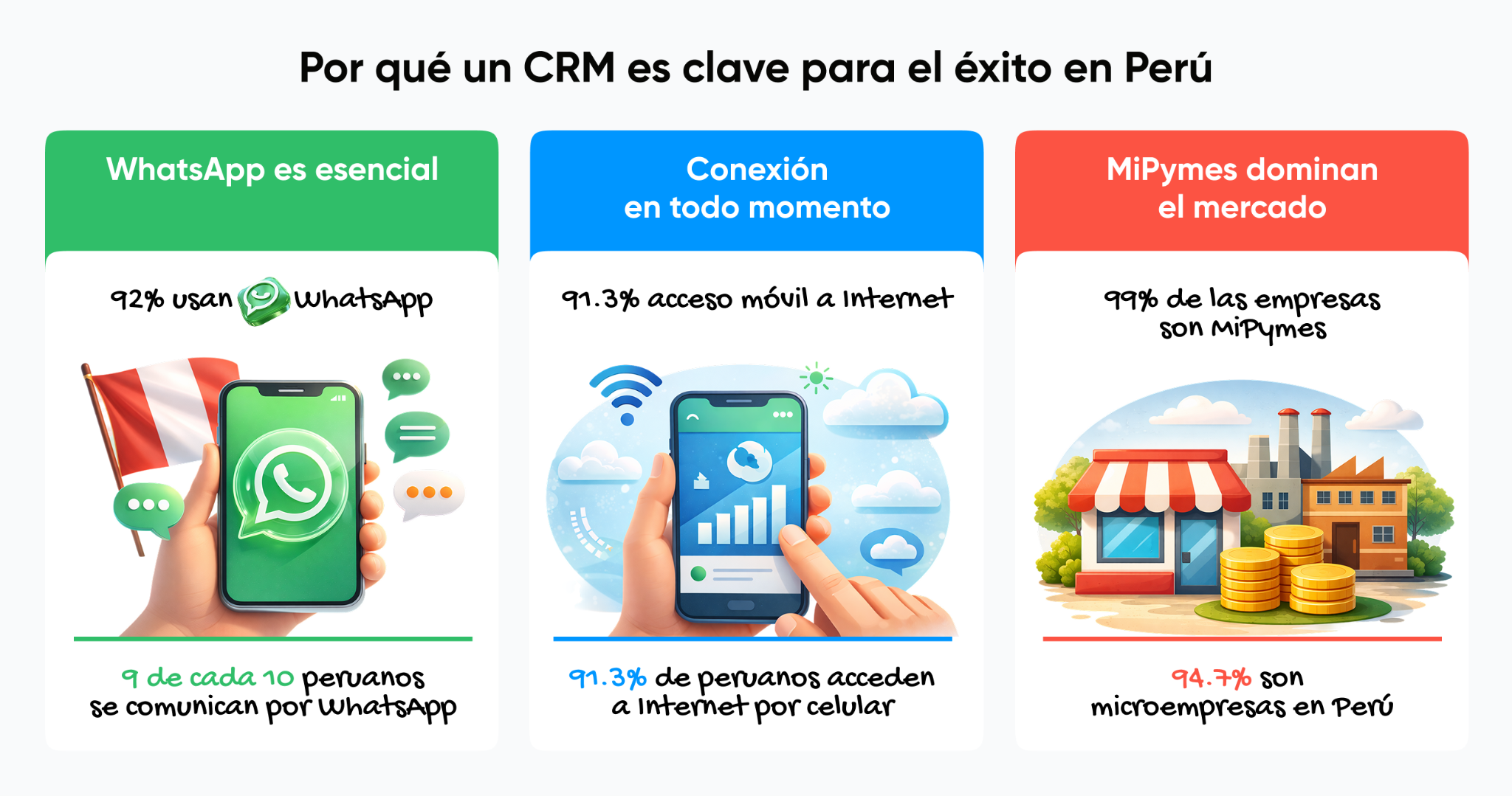 Infografía sobre la importancia de un CRM en Perú, mostrando que 9 de cada 10 peruanos usan mensajería como WhatsApp, el 91.3% accede a internet móvil y el 99% de las empresas son MiPymes