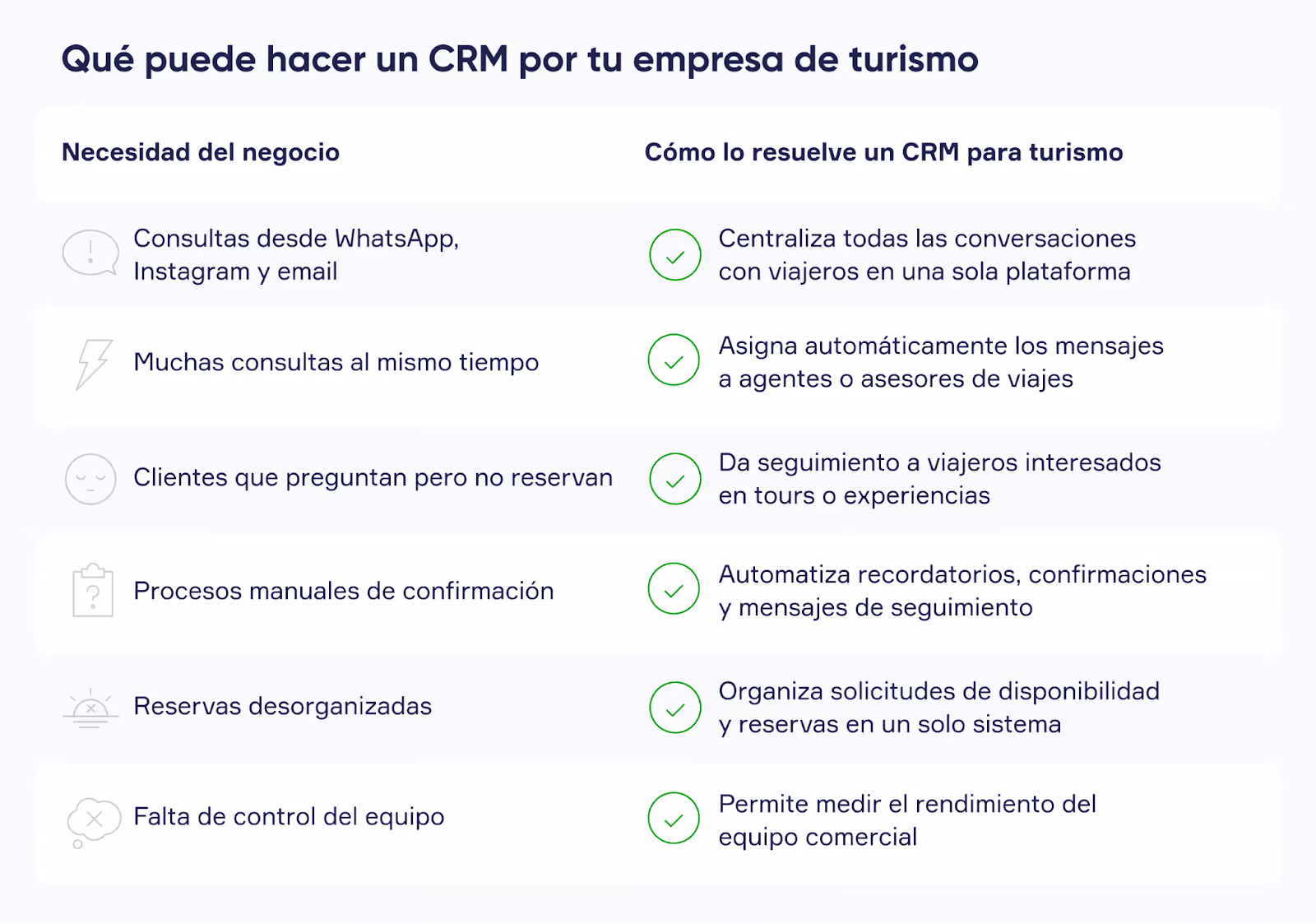Infografía sobre cómo un CRM para turismo centraliza conversaciones con viajeros, organiza reservas, automatiza seguimiento y ayuda a gestionar el equipo comercial
