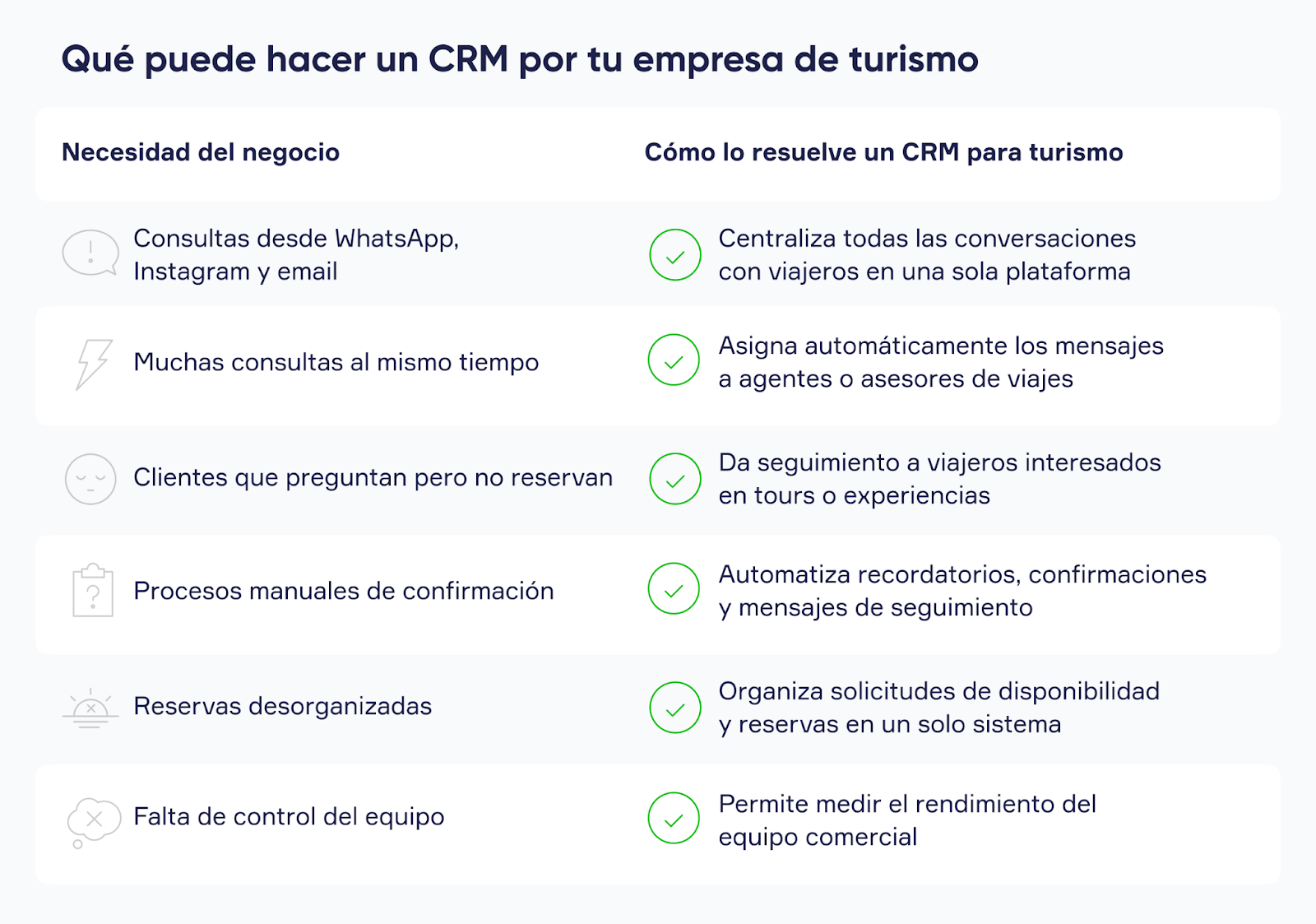 Infografía sobre cómo un CRM para turismo centraliza conversaciones con viajeros, organiza reservas, automatiza seguimiento y ayuda a gestionar el equipo comercial