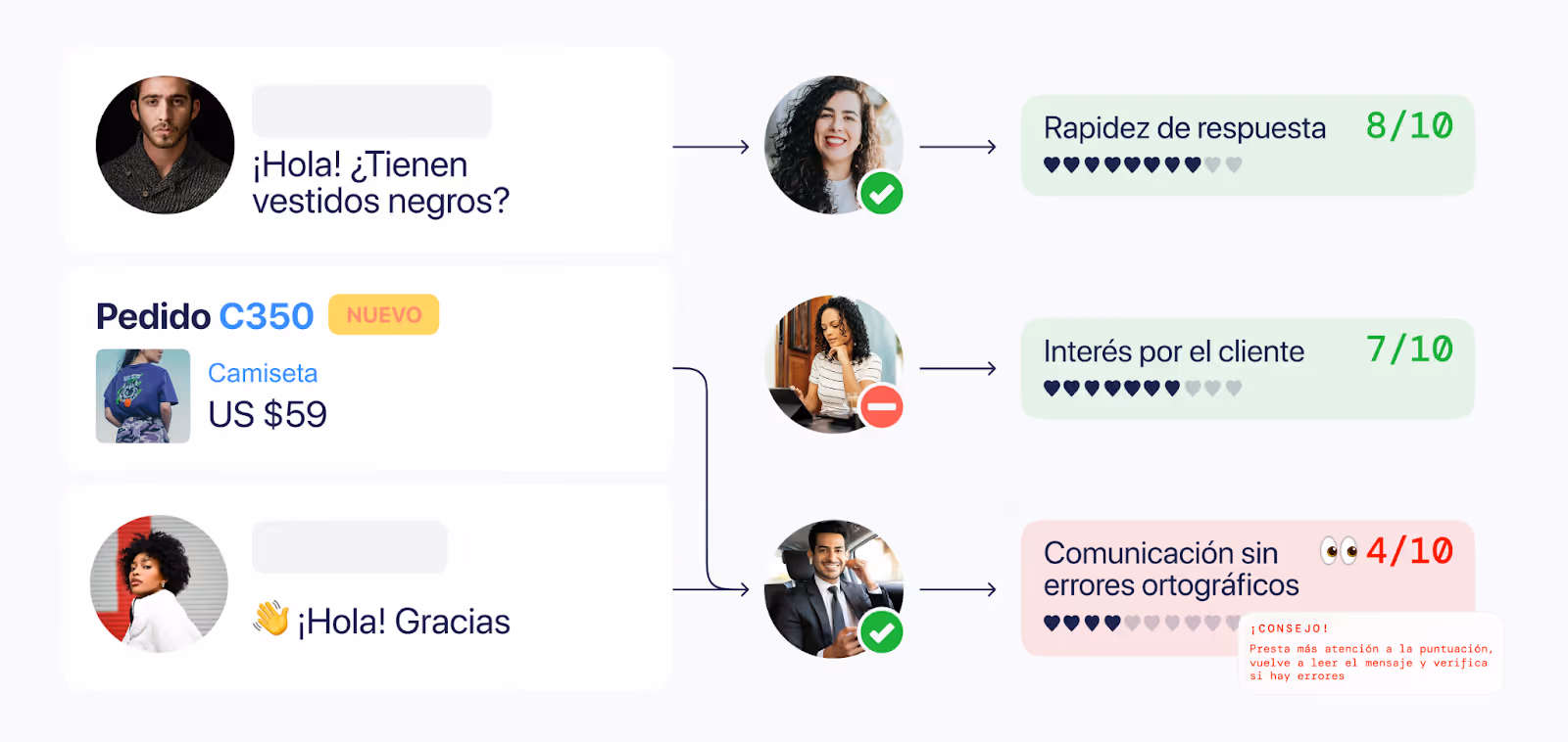 Un CRM permite asignar consultas automáticamente a los agentes, registrar todas las conversaciones y generar reportes sobre tiempos de respuesta, número de consultas atendidas y reservas cerradas