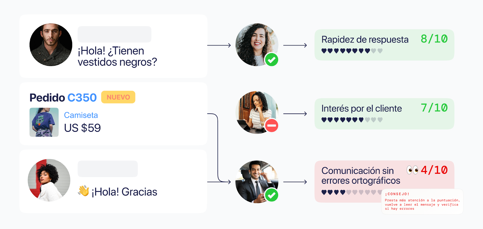 Un CRM permite asignar consultas automáticamente a los agentes, registrar todas las conversaciones y generar reportes sobre tiempos de respuesta, número de consultas atendidas y reservas cerradas