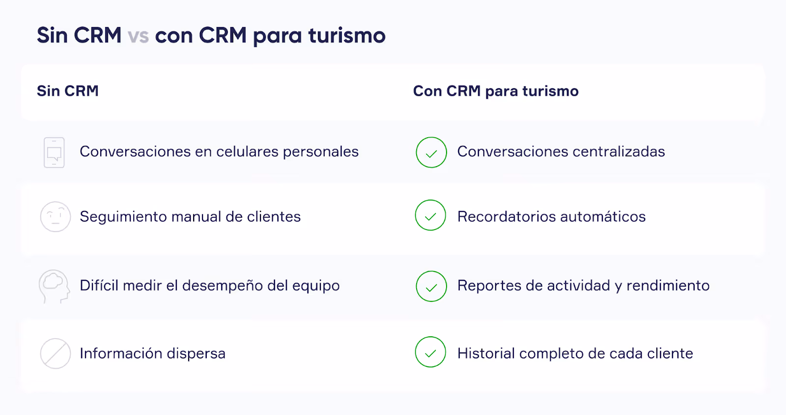 Comparativa entre gestionar consultas sin CRM vs con CRM para turismo, mostrando cómo se centralizan conversaciones, se automatizan recordatorios, y se mejora el seguimiento y rendimiento del equipo
