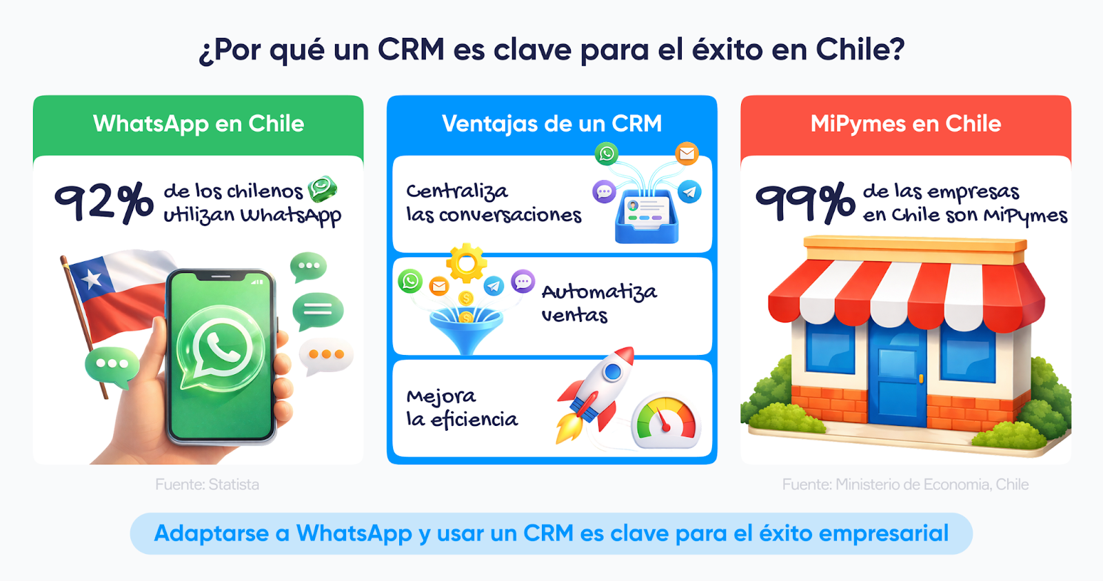 Infografía mostrando el uso de WhatsApp en Chile, las ventajas de un CRM para empresas y la importancia de las MiPymes en la economía chilena