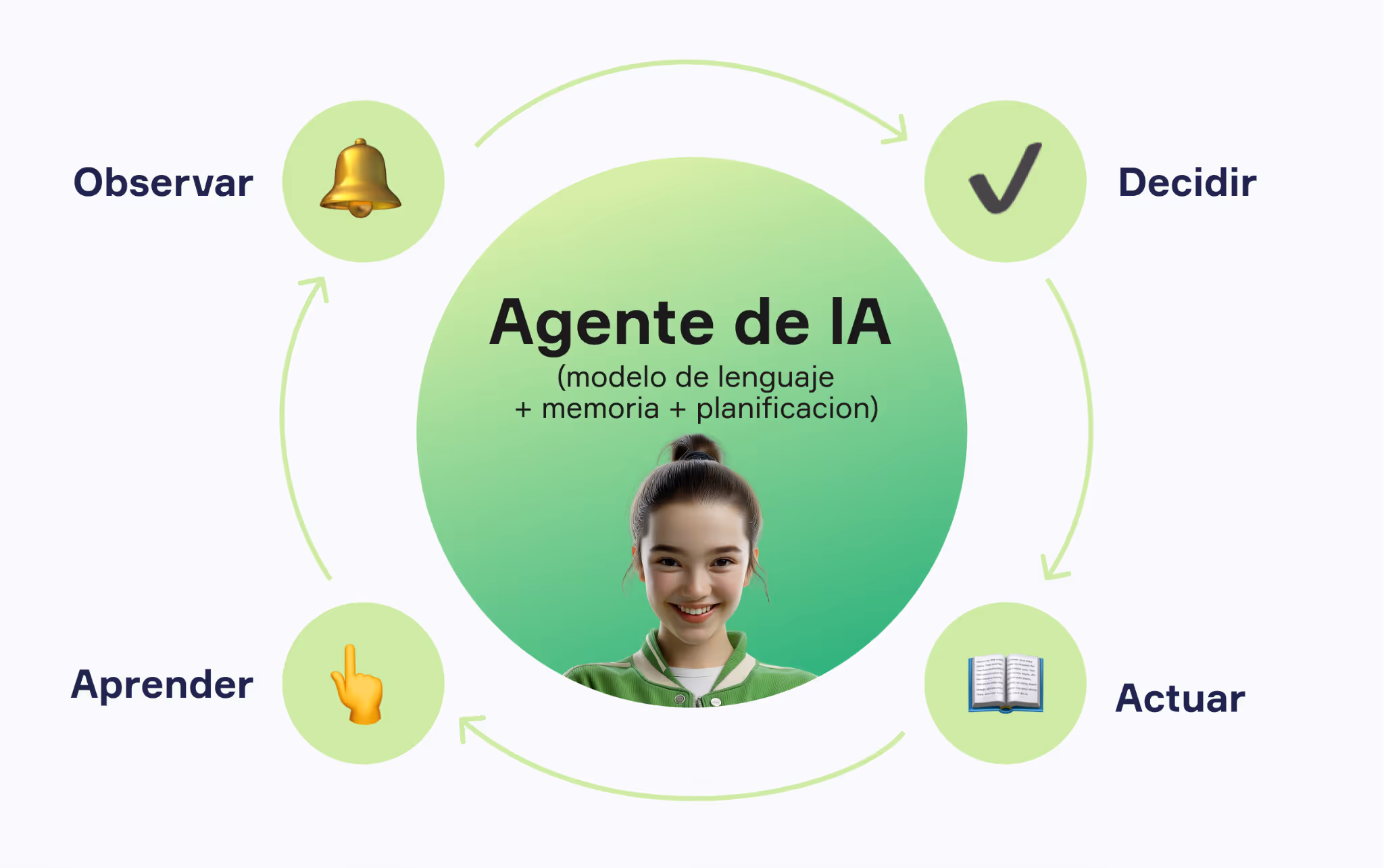 Los agentes de IA funcionan con un ciclo sencillo y repetible: observar, decidir, actuar y aprender.