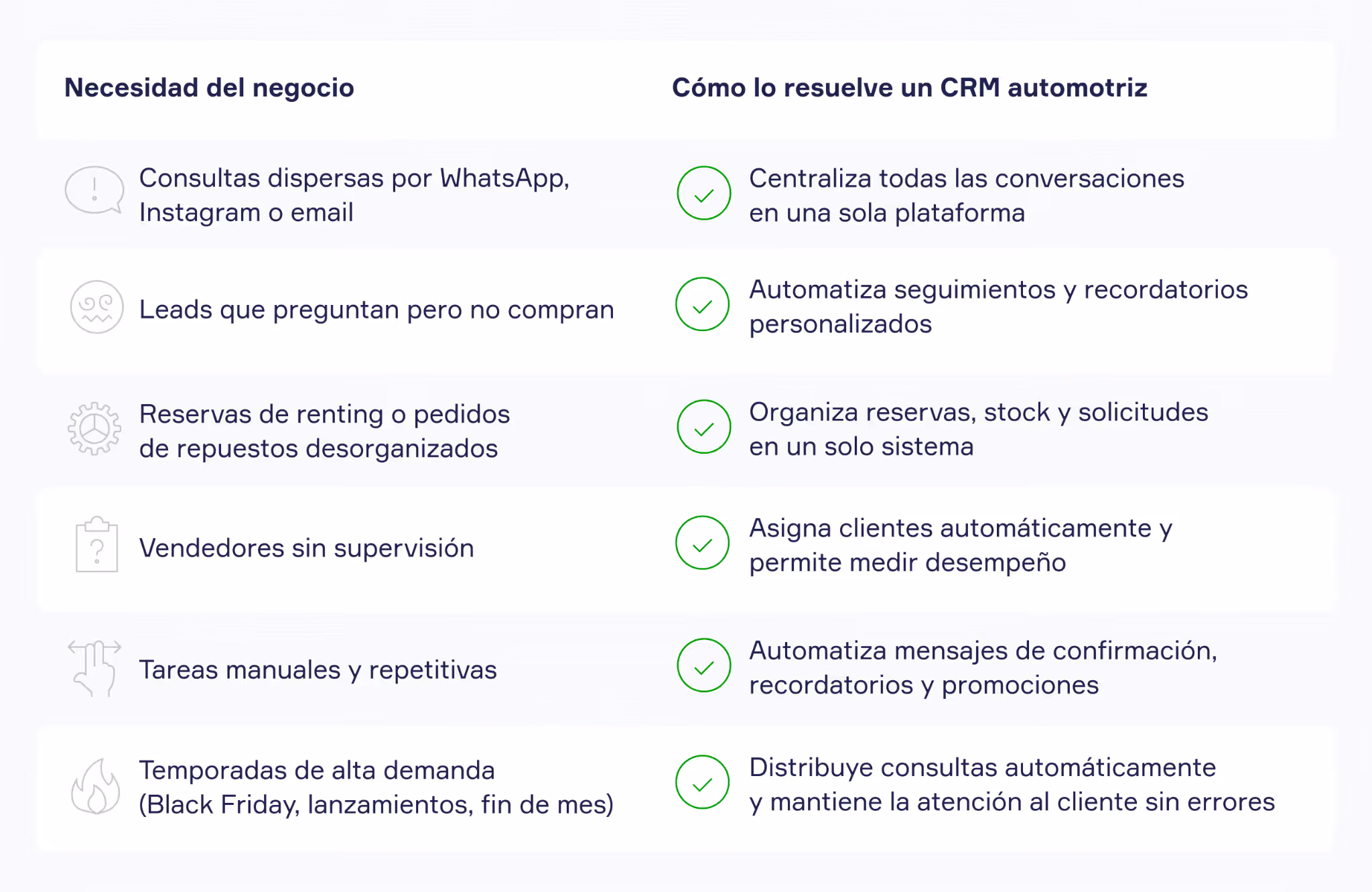 Infografía de CRM para industria automotriz mostrando centralización de conversaciones, automatización de seguimiento, organización de reservas y control del equipo comercial 