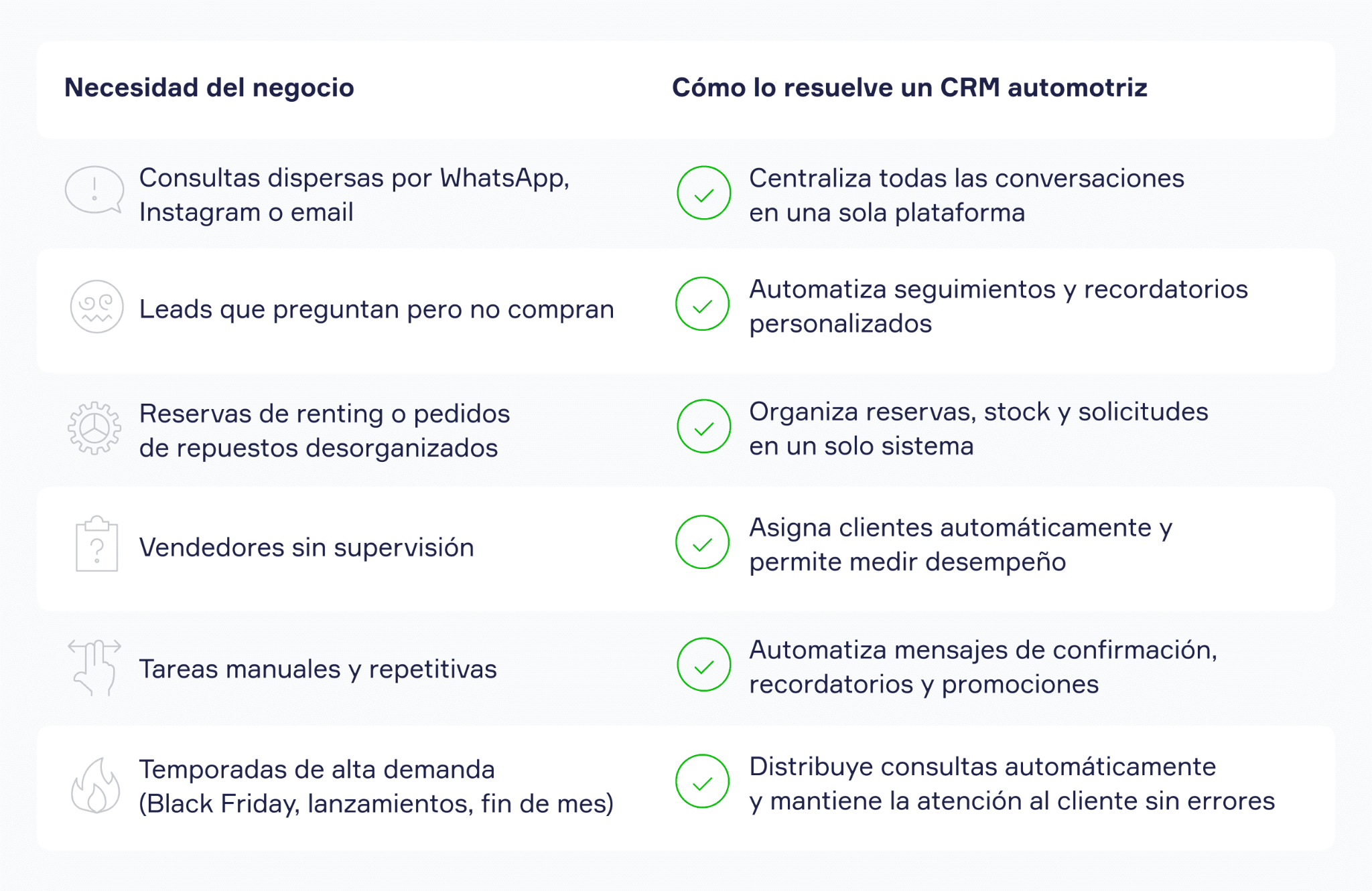 Infografía de CRM para industria automotriz mostrando centralización de conversaciones, automatización de seguimiento, organización de reservas y control del equipo comercial